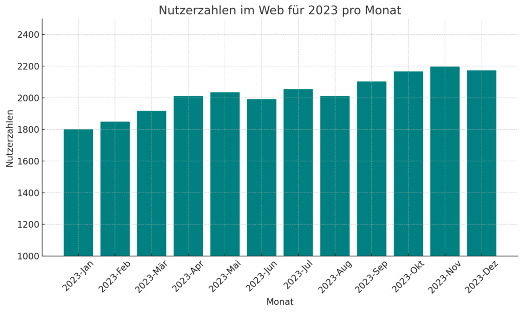 Steigende Nutzerzahlen durch gute Texte und SEO